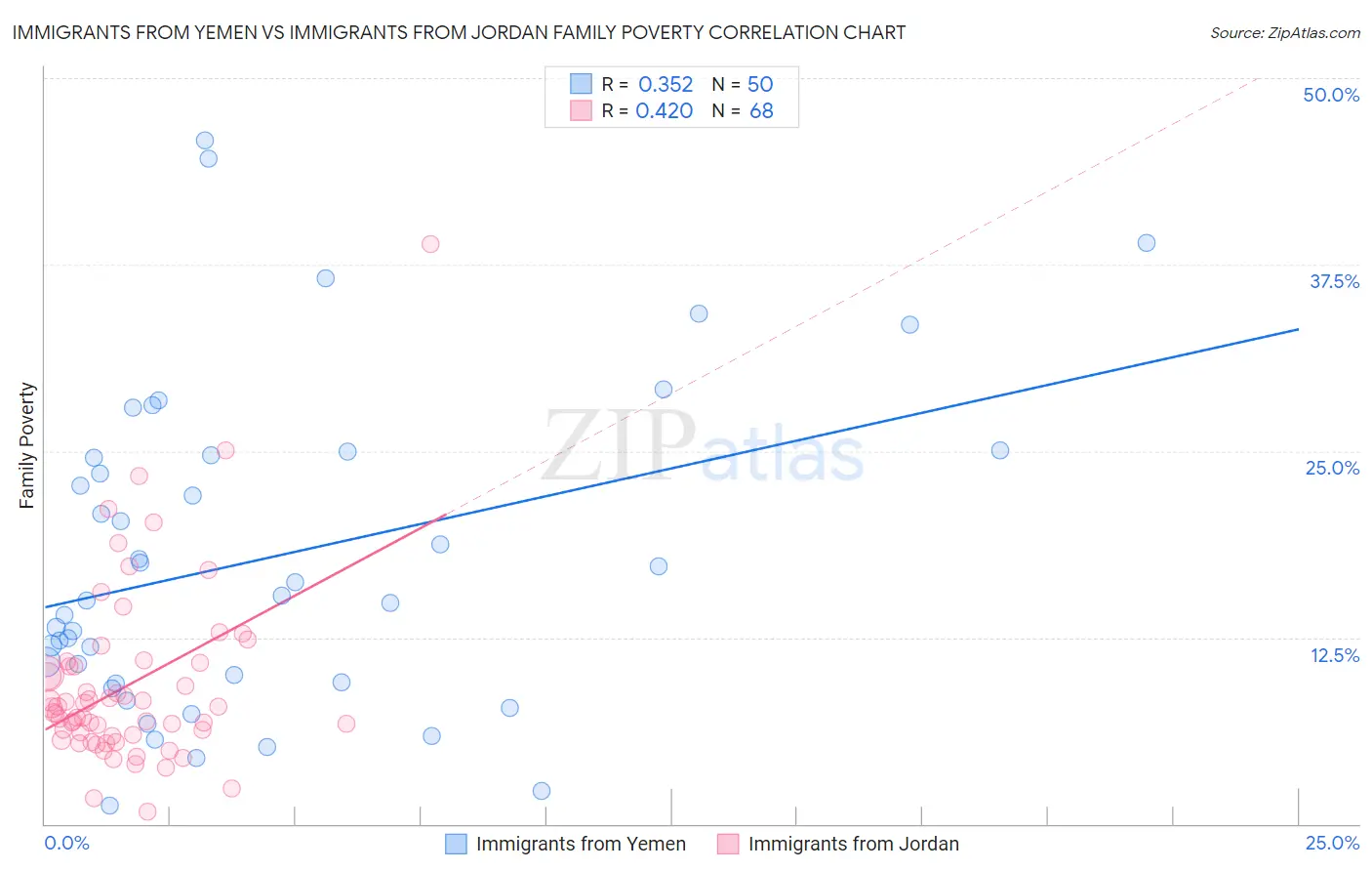Immigrants from Yemen vs Immigrants from Jordan Family Poverty