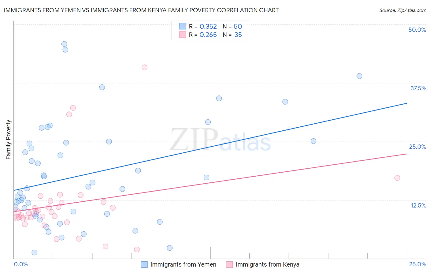 Immigrants from Yemen vs Immigrants from Kenya Family Poverty
