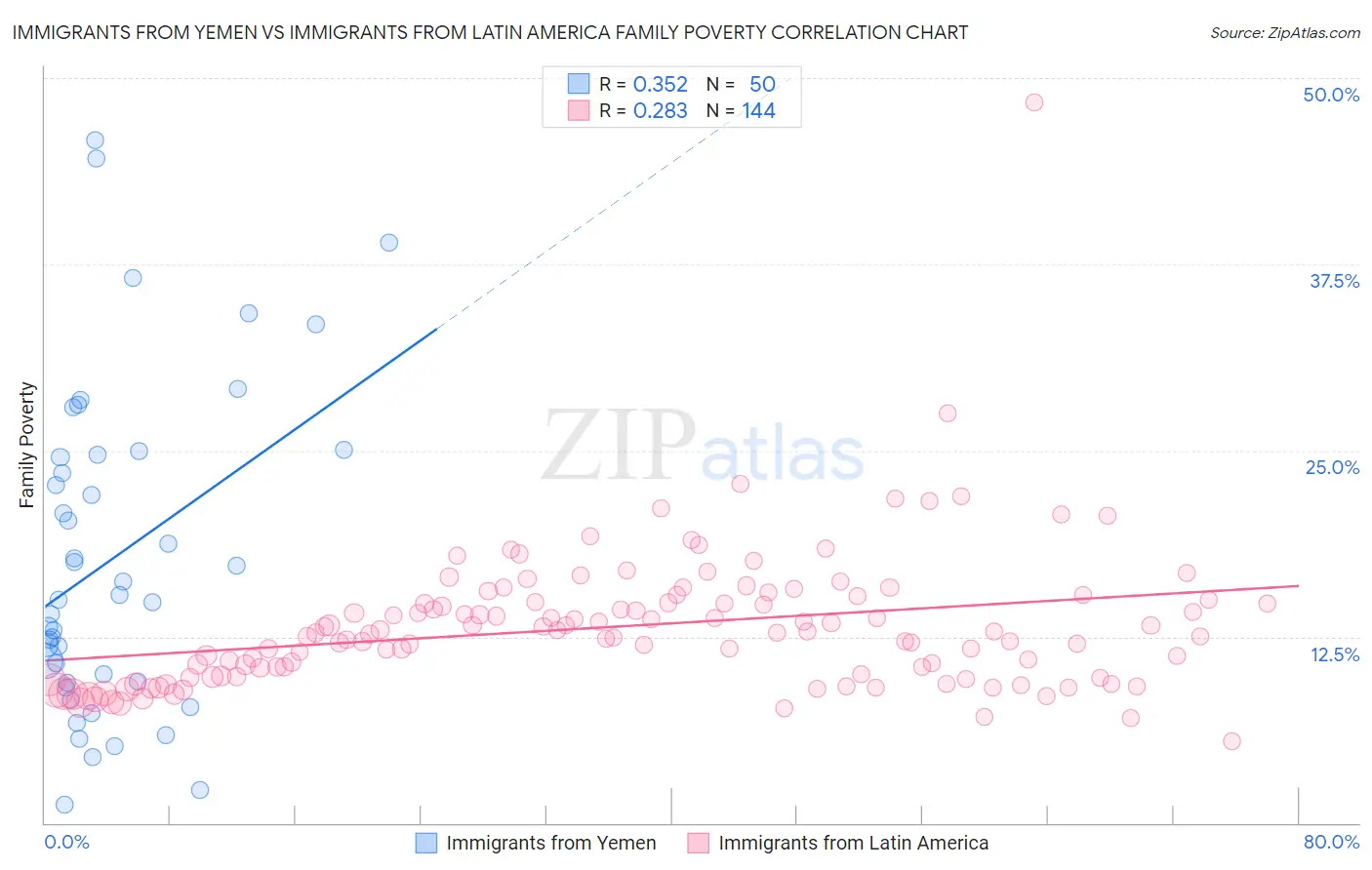 Immigrants from Yemen vs Immigrants from Latin America Family Poverty
