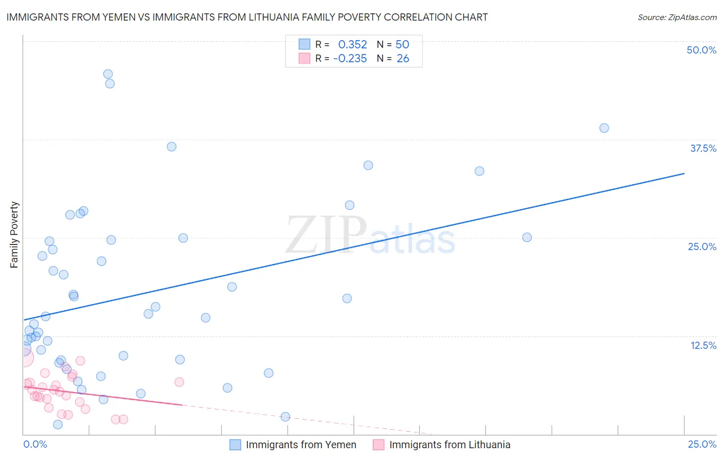 Immigrants from Yemen vs Immigrants from Lithuania Family Poverty