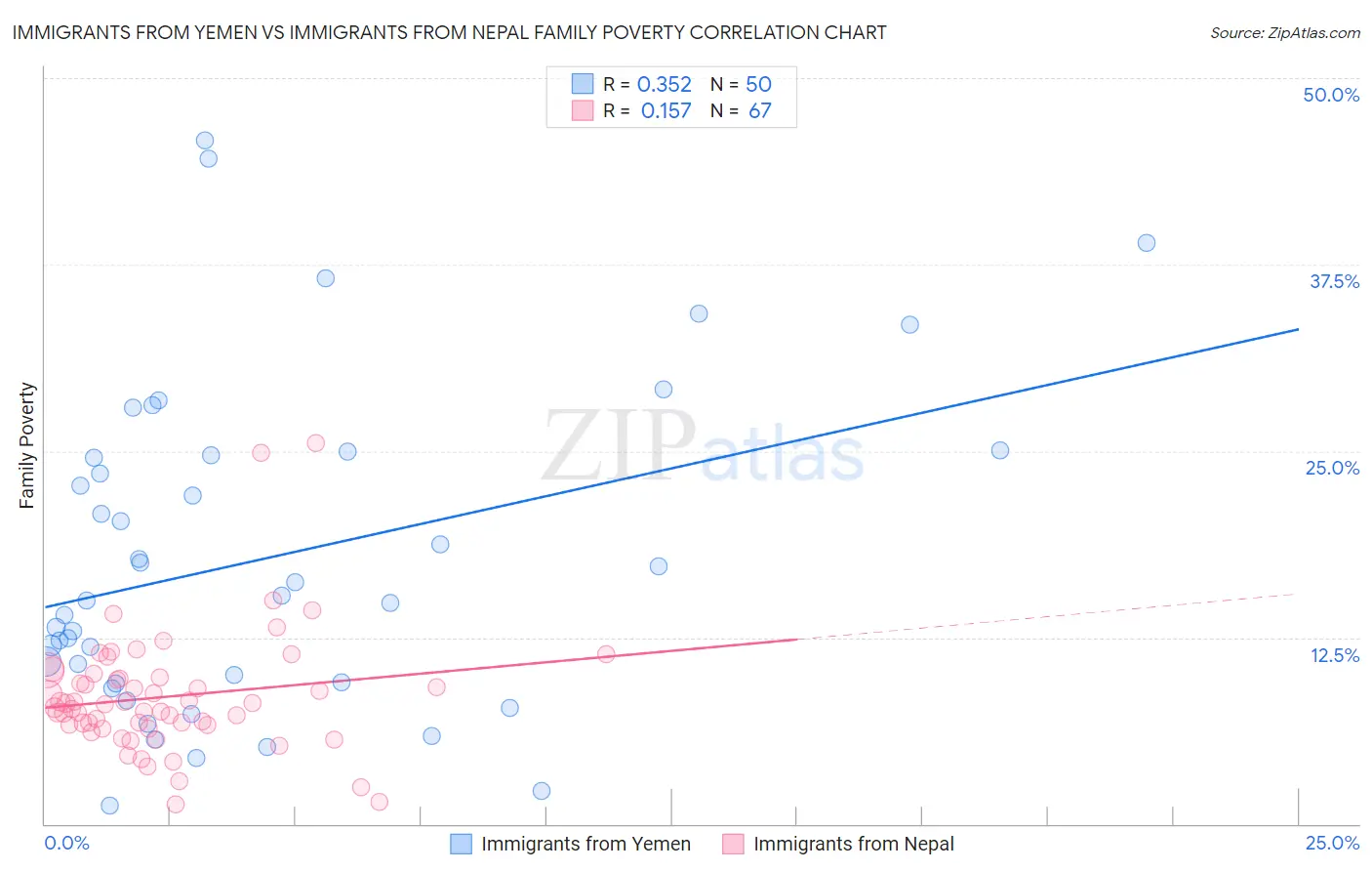 Immigrants from Yemen vs Immigrants from Nepal Family Poverty