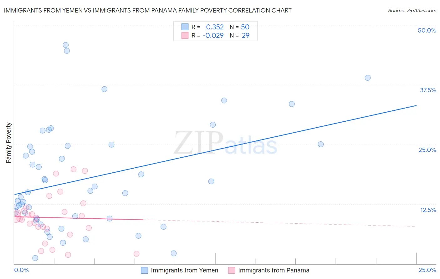Immigrants from Yemen vs Immigrants from Panama Family Poverty
