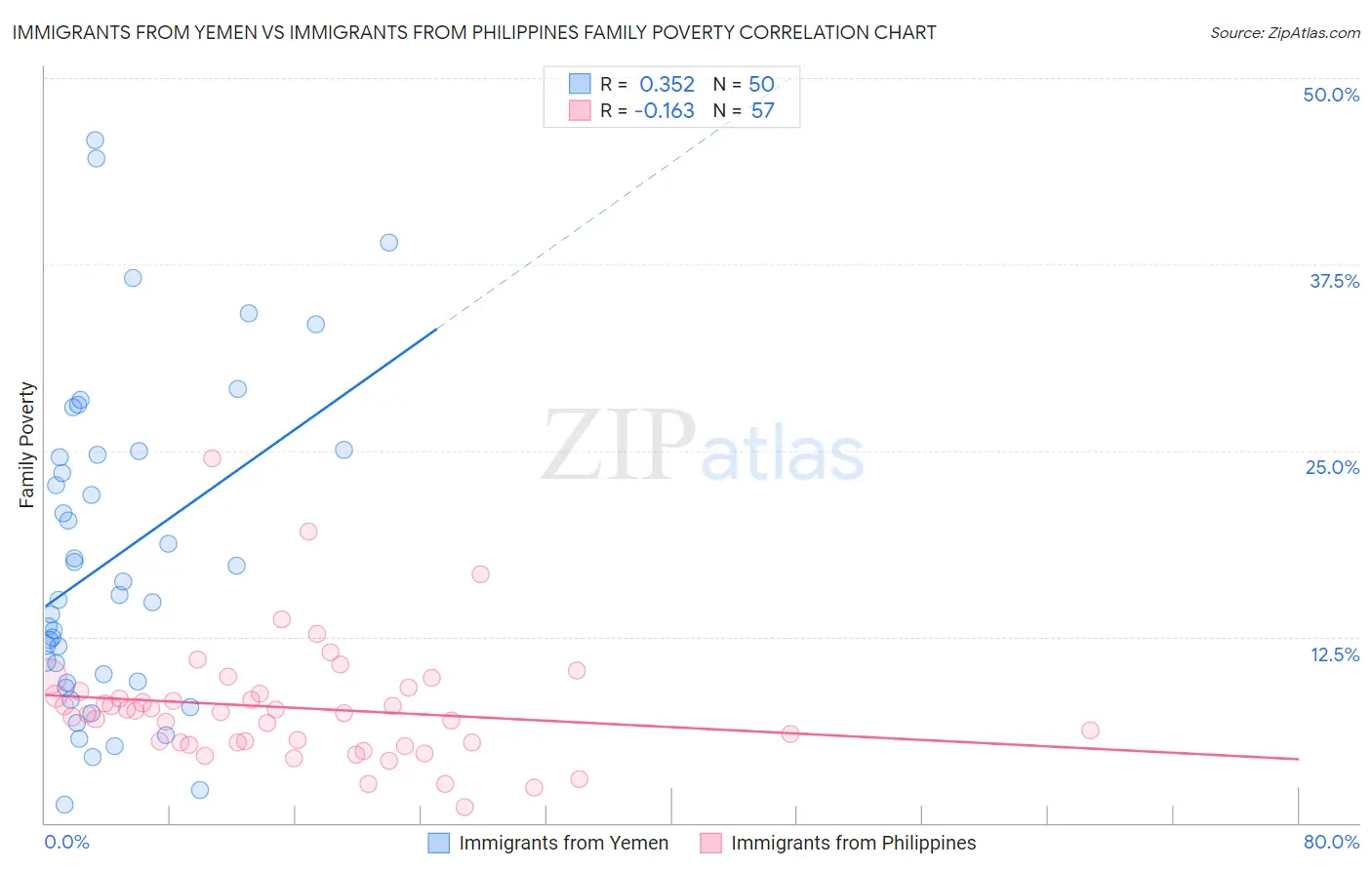 Immigrants from Yemen vs Immigrants from Philippines Family Poverty