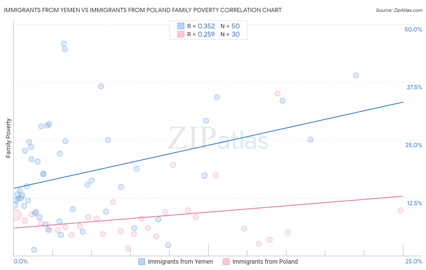 Immigrants from Yemen vs Immigrants from Poland Family Poverty