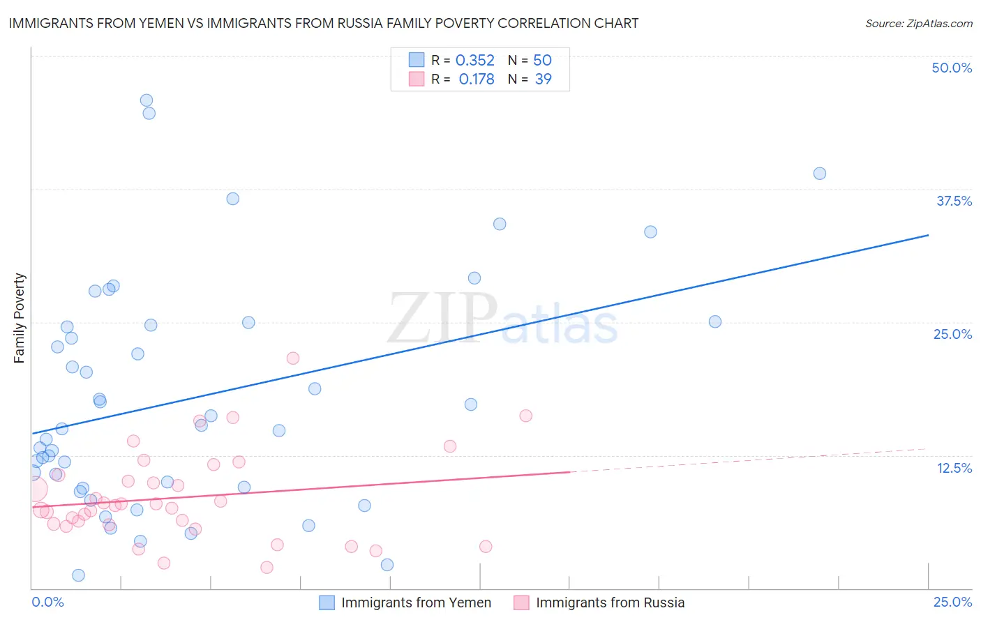 Immigrants from Yemen vs Immigrants from Russia Family Poverty
