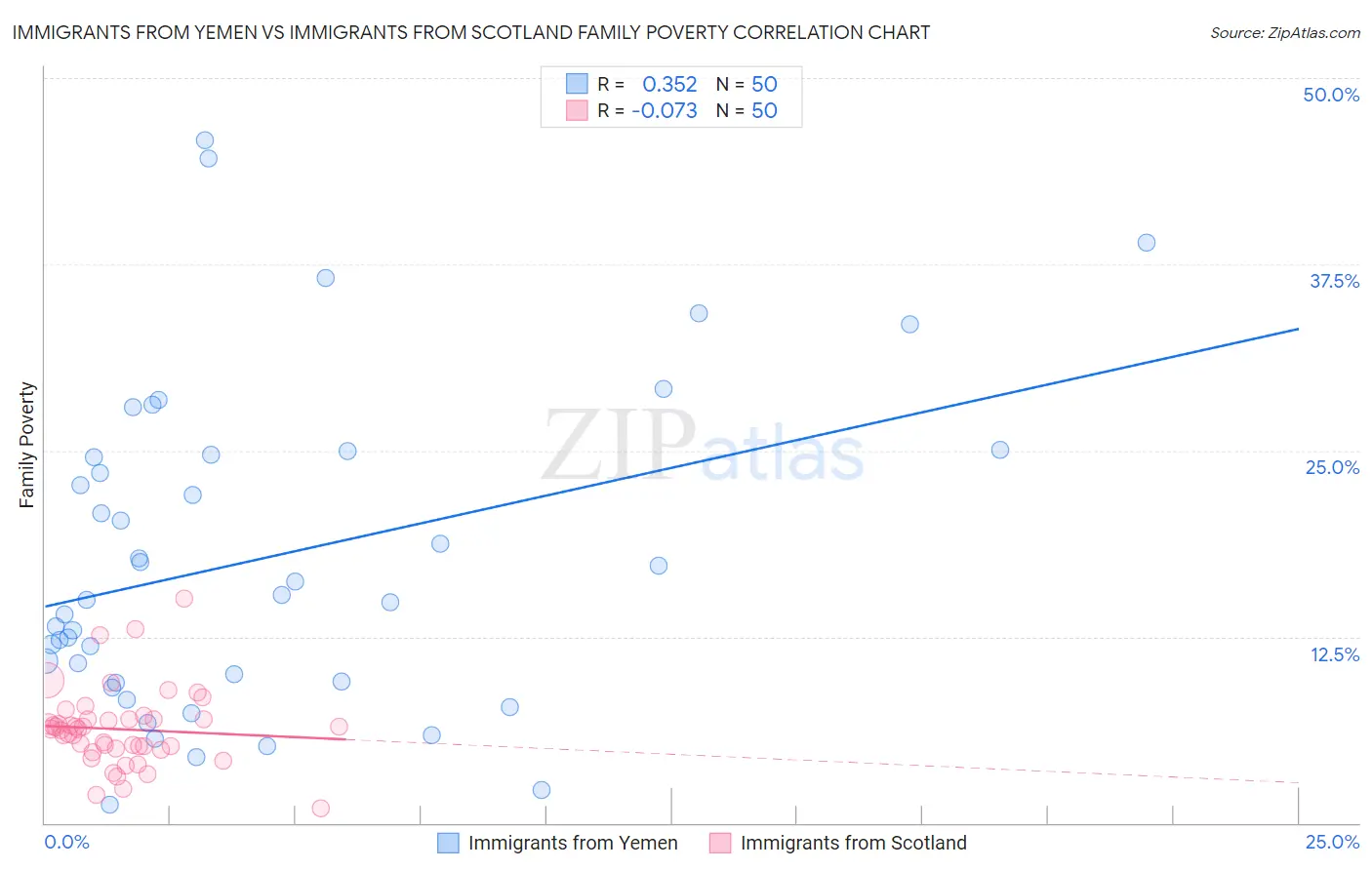 Immigrants from Yemen vs Immigrants from Scotland Family Poverty