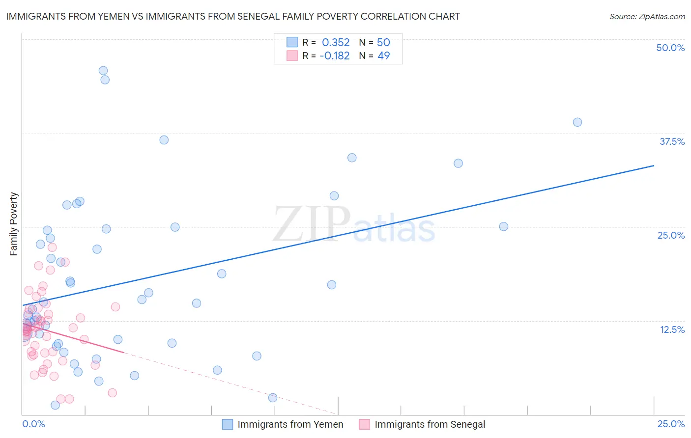 Immigrants from Yemen vs Immigrants from Senegal Family Poverty