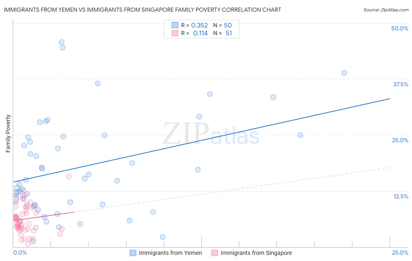 Immigrants from Yemen vs Immigrants from Singapore Family Poverty