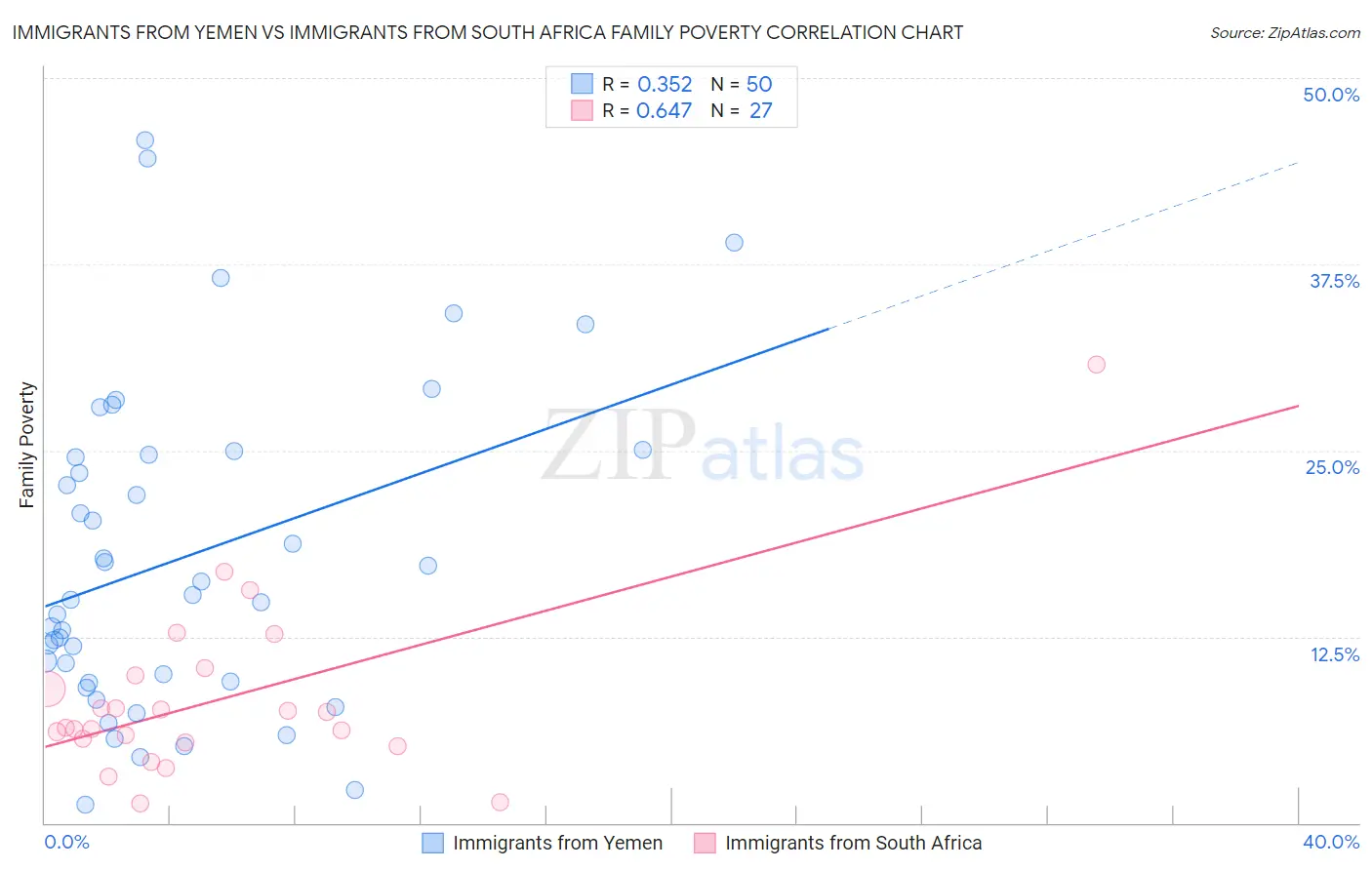 Immigrants from Yemen vs Immigrants from South Africa Family Poverty