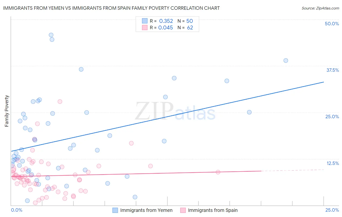 Immigrants from Yemen vs Immigrants from Spain Family Poverty