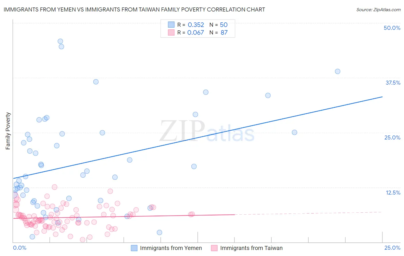 Immigrants from Yemen vs Immigrants from Taiwan Family Poverty