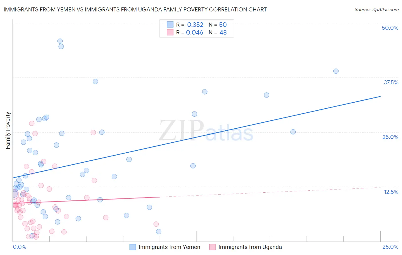 Immigrants from Yemen vs Immigrants from Uganda Family Poverty
