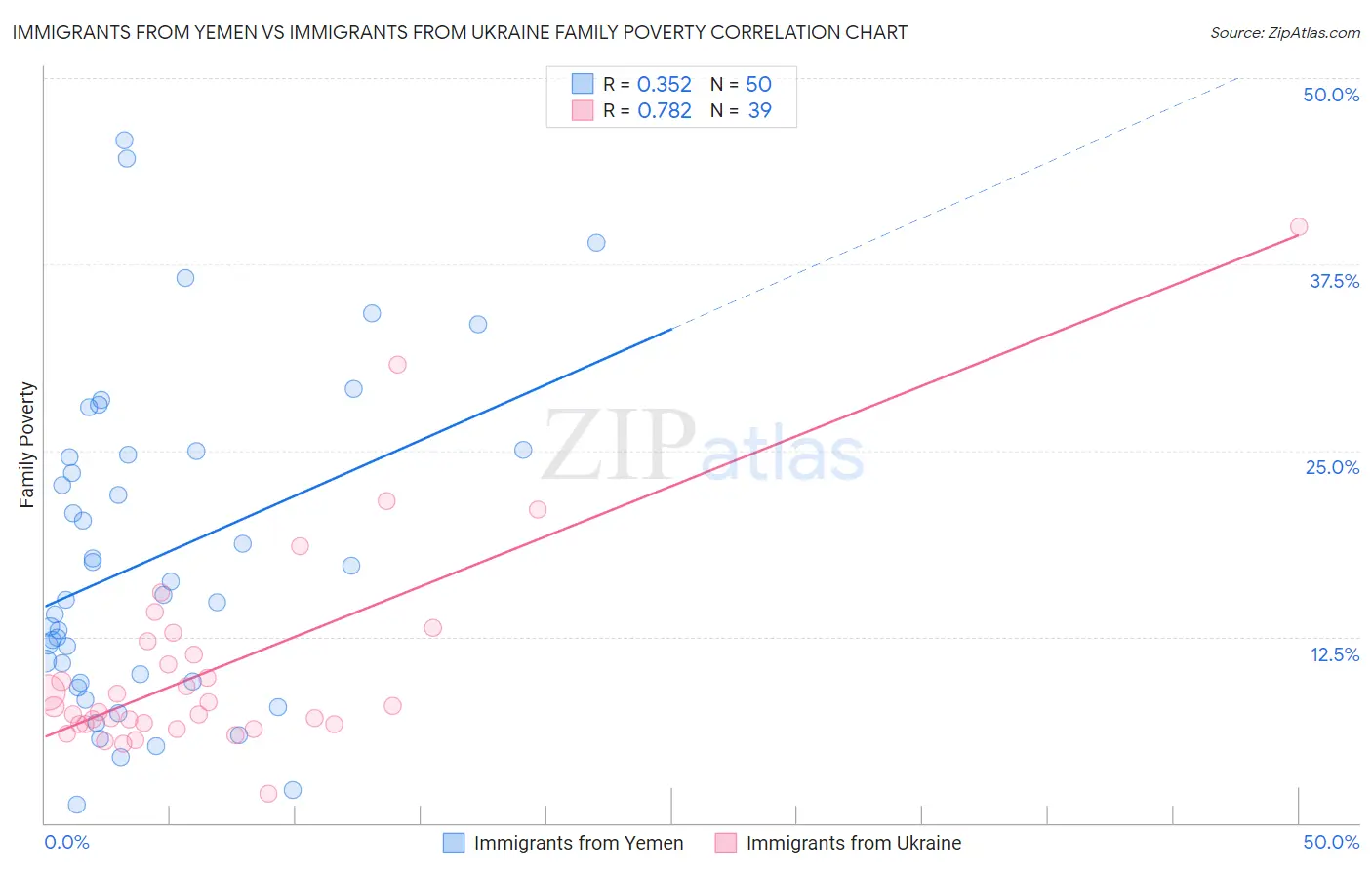 Immigrants from Yemen vs Immigrants from Ukraine Family Poverty