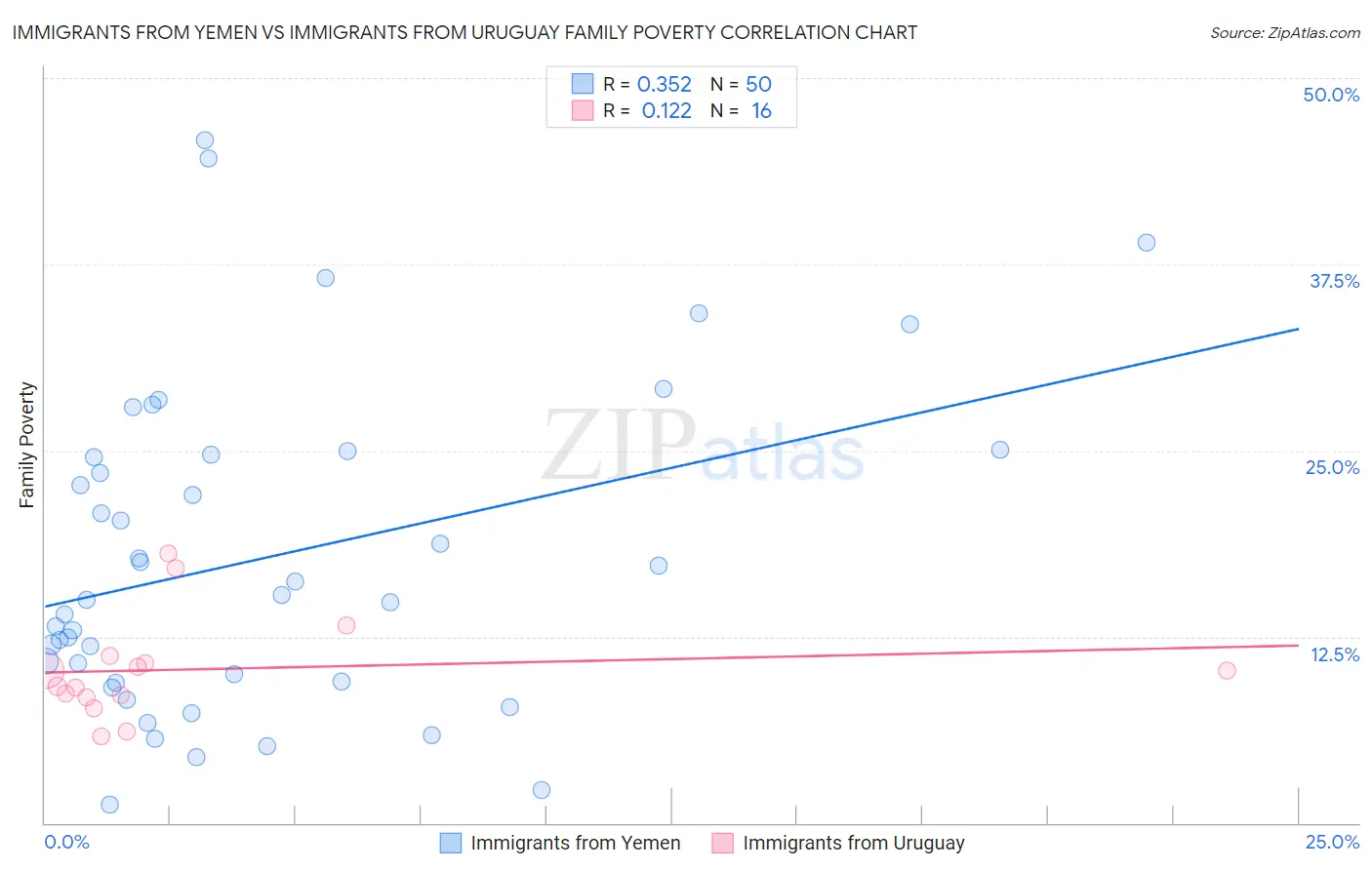 Immigrants from Yemen vs Immigrants from Uruguay Family Poverty