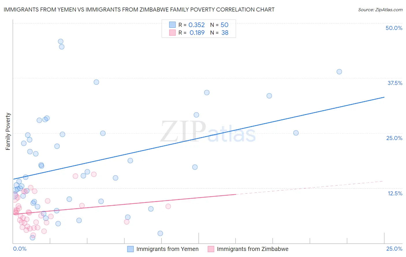 Immigrants from Yemen vs Immigrants from Zimbabwe Family Poverty