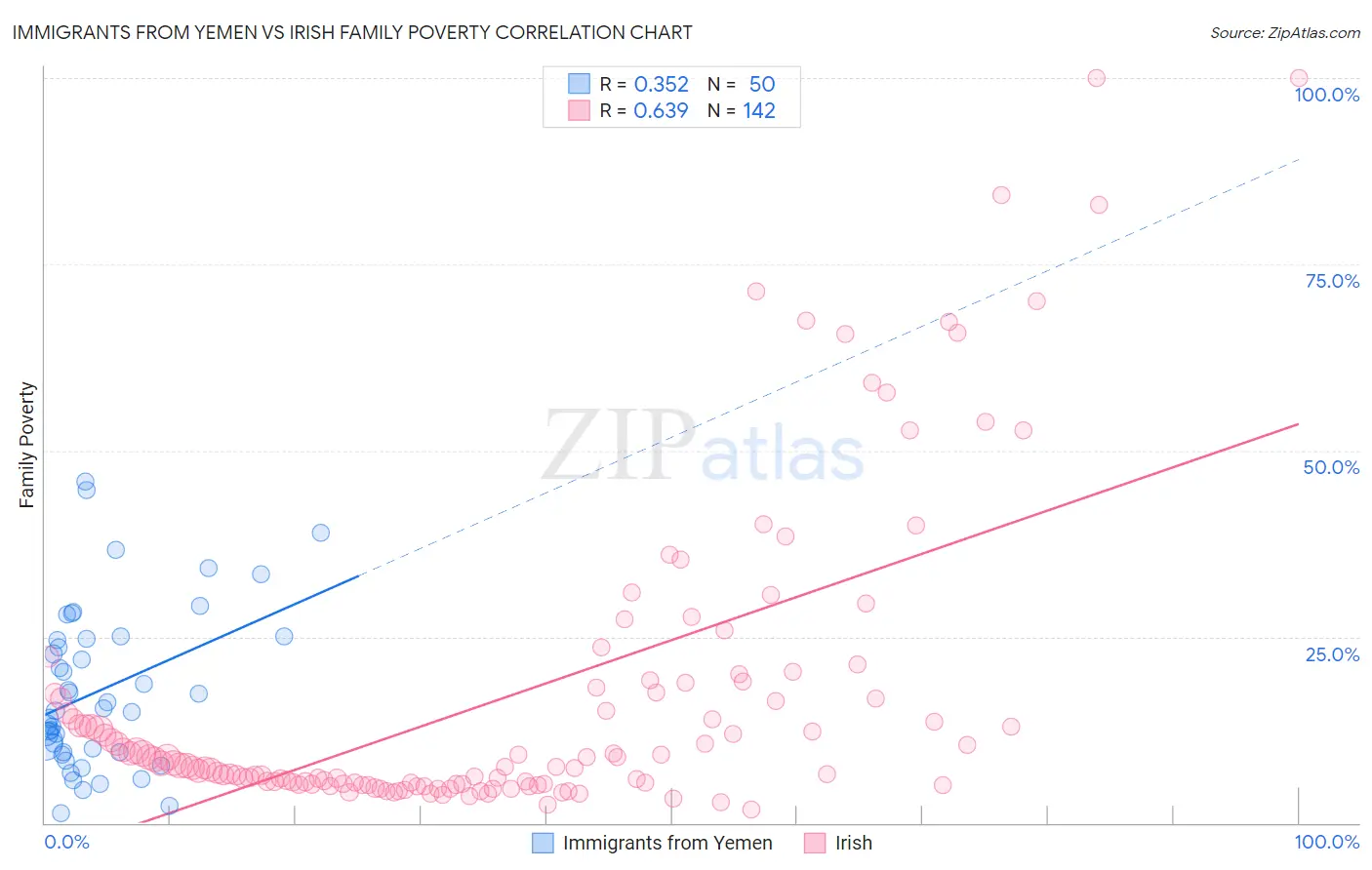 Immigrants from Yemen vs Irish Family Poverty