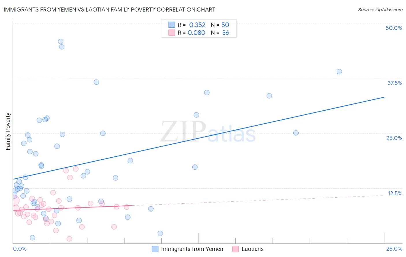 Immigrants from Yemen vs Laotian Family Poverty