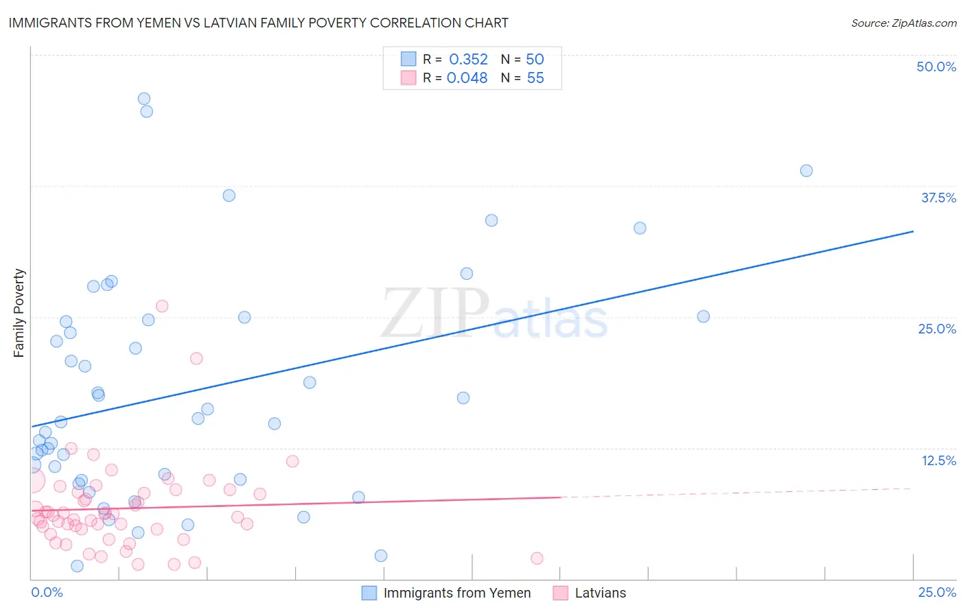 Immigrants from Yemen vs Latvian Family Poverty