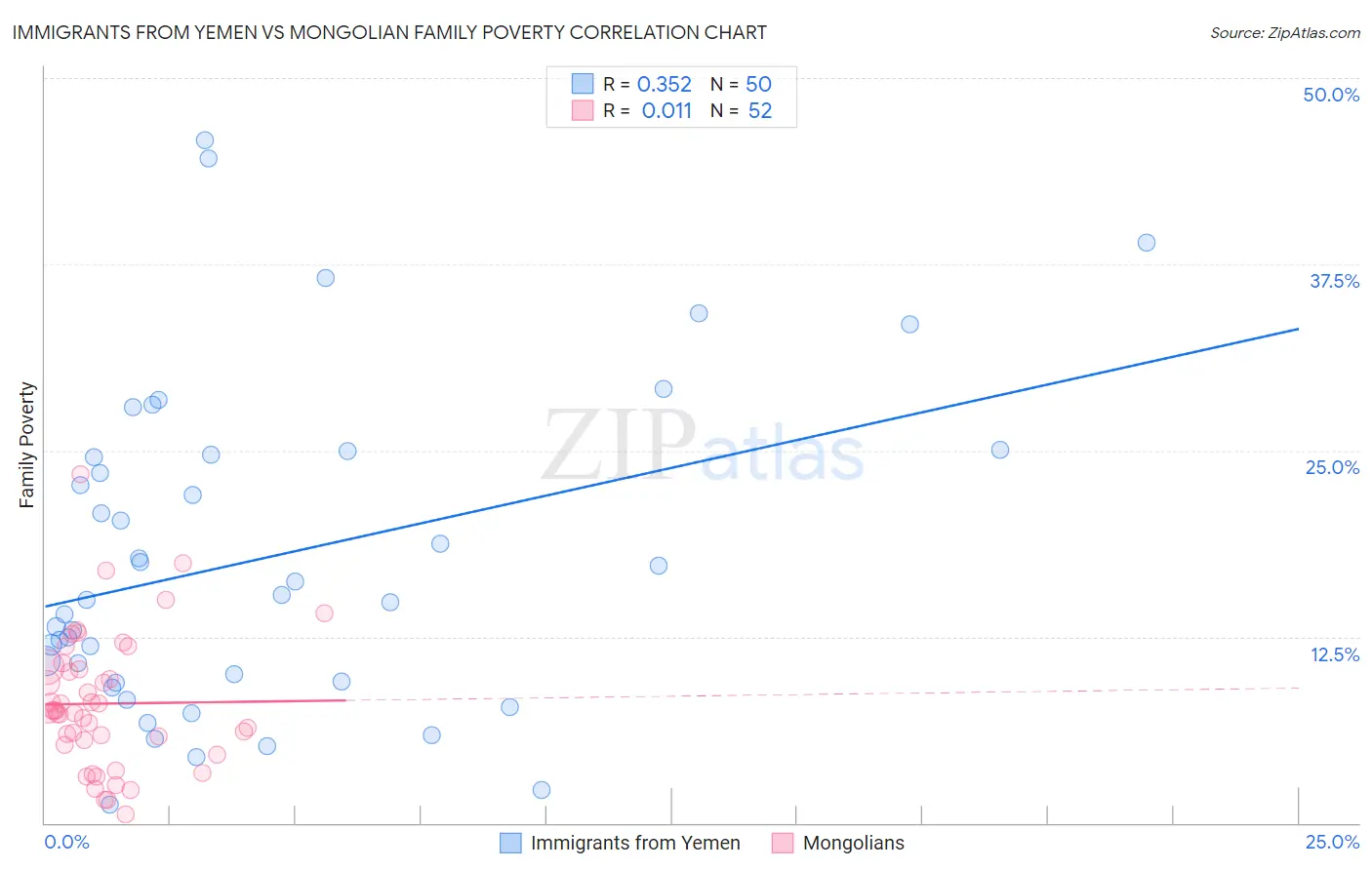 Immigrants from Yemen vs Mongolian Family Poverty