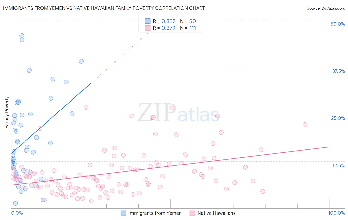 Immigrants from Yemen vs Native Hawaiian Family Poverty