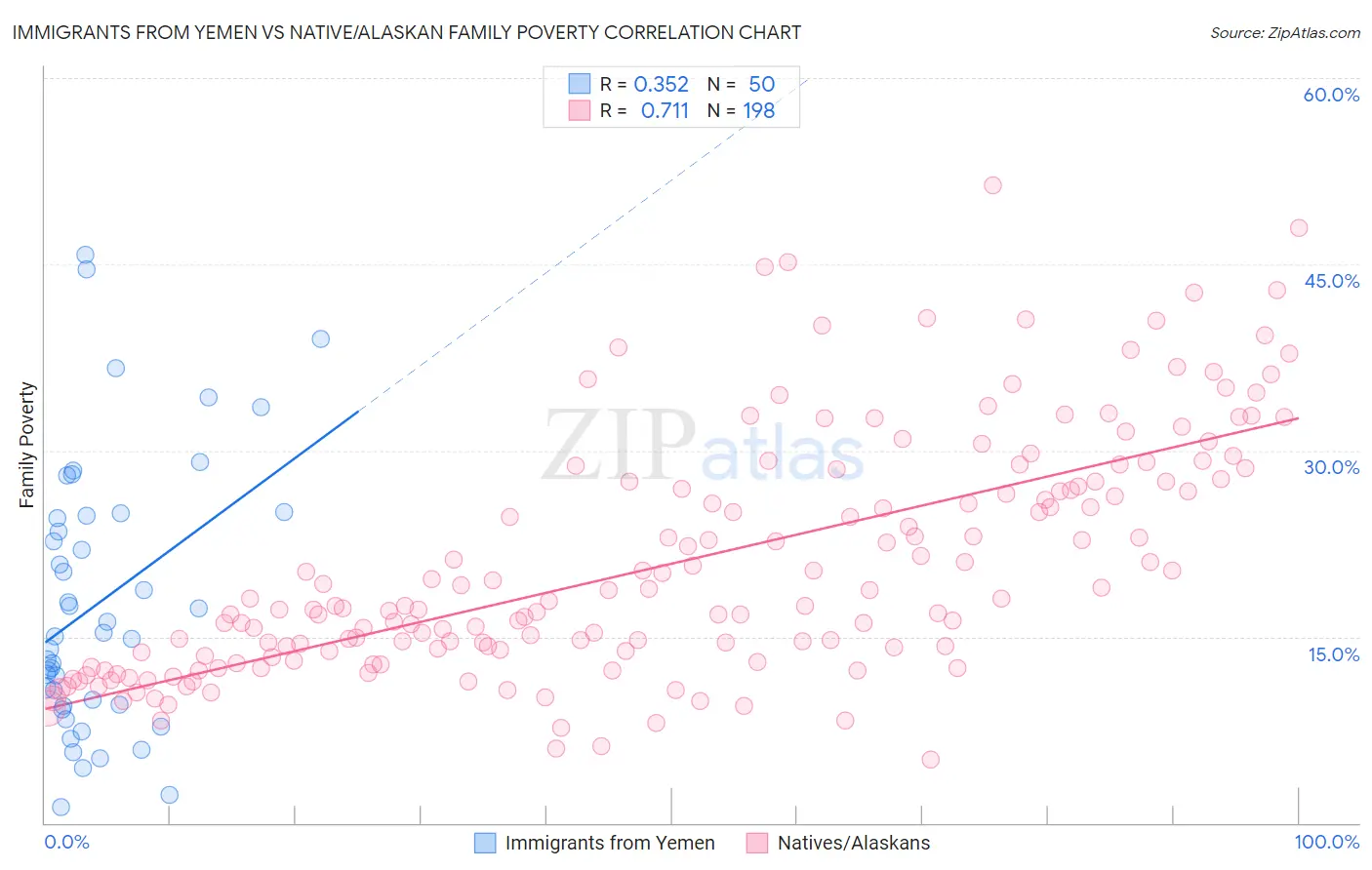 Immigrants from Yemen vs Native/Alaskan Family Poverty