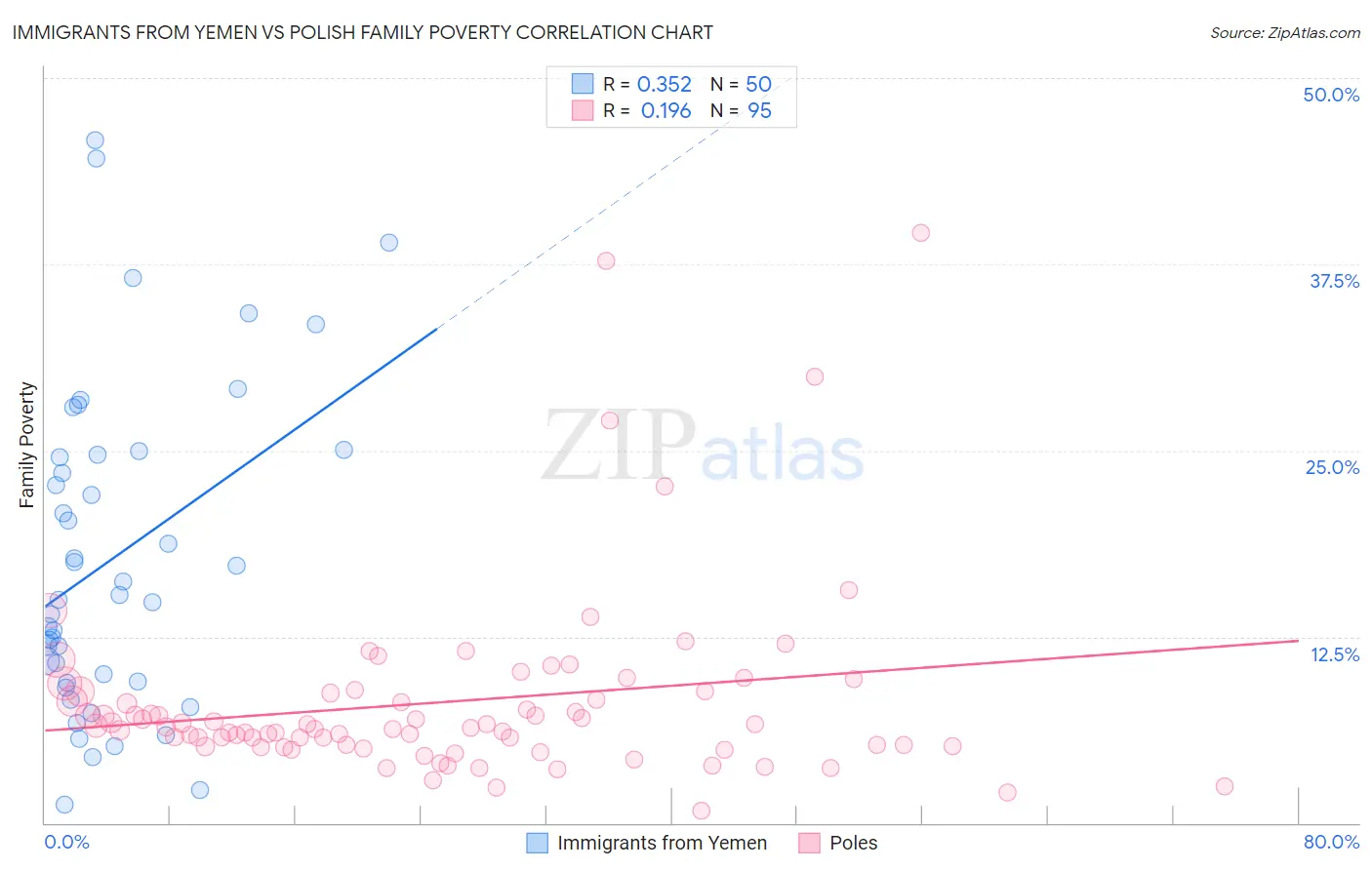 Immigrants from Yemen vs Polish Family Poverty