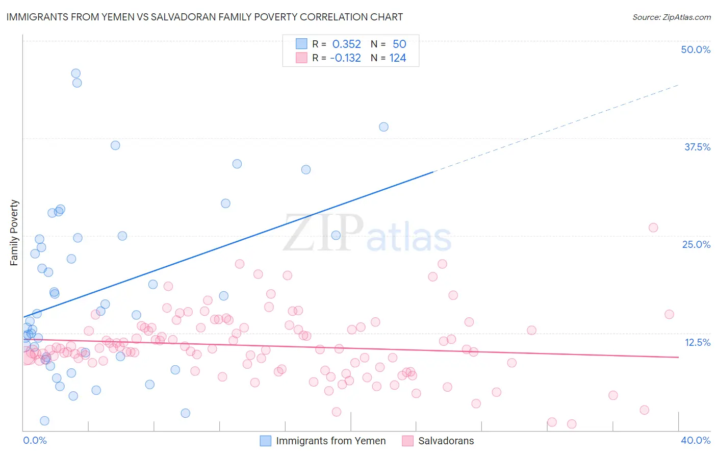 Immigrants from Yemen vs Salvadoran Family Poverty