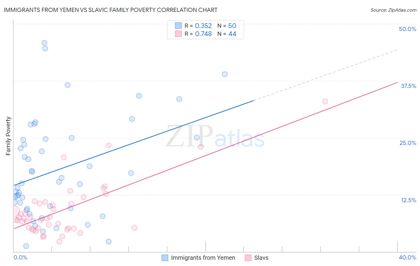 Immigrants from Yemen vs Slavic Family Poverty