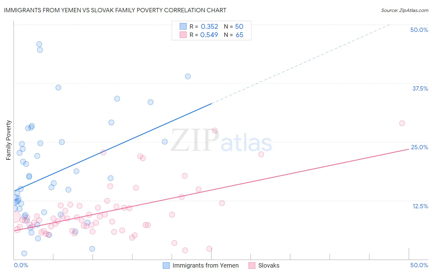 Immigrants from Yemen vs Slovak Family Poverty