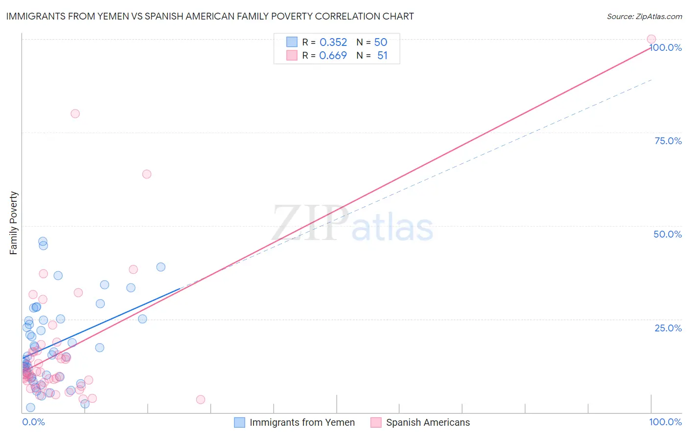 Immigrants from Yemen vs Spanish American Family Poverty