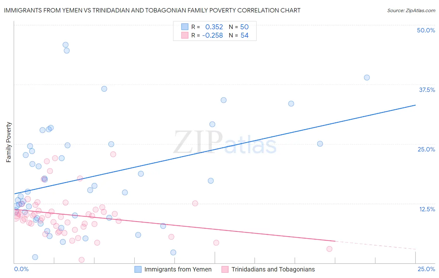 Immigrants from Yemen vs Trinidadian and Tobagonian Family Poverty
