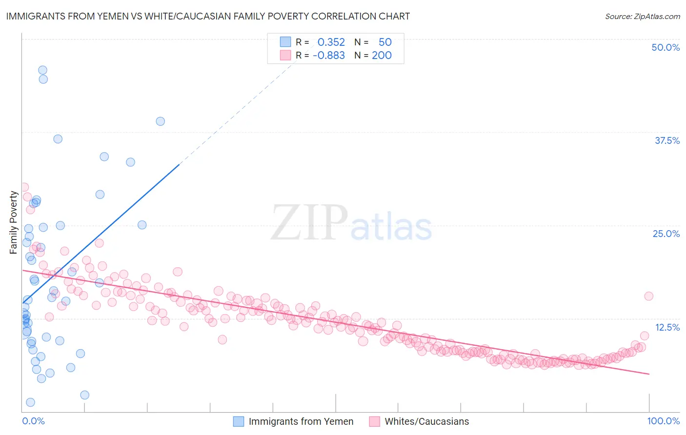 Immigrants from Yemen vs White/Caucasian Family Poverty