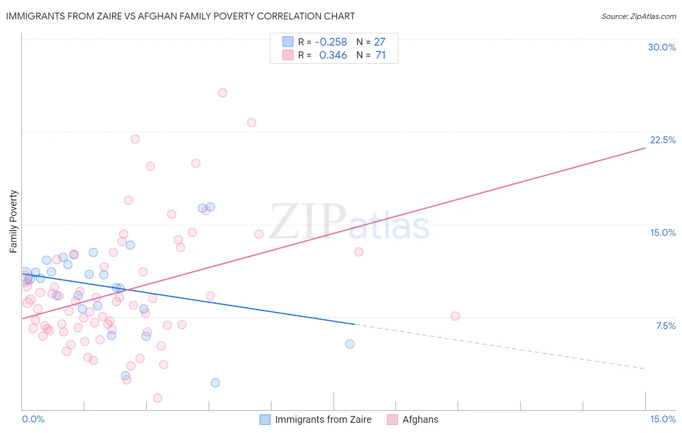 Immigrants from Zaire vs Afghan Family Poverty