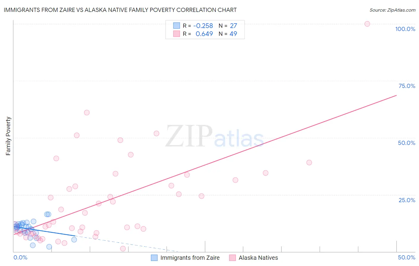 Immigrants from Zaire vs Alaska Native Family Poverty