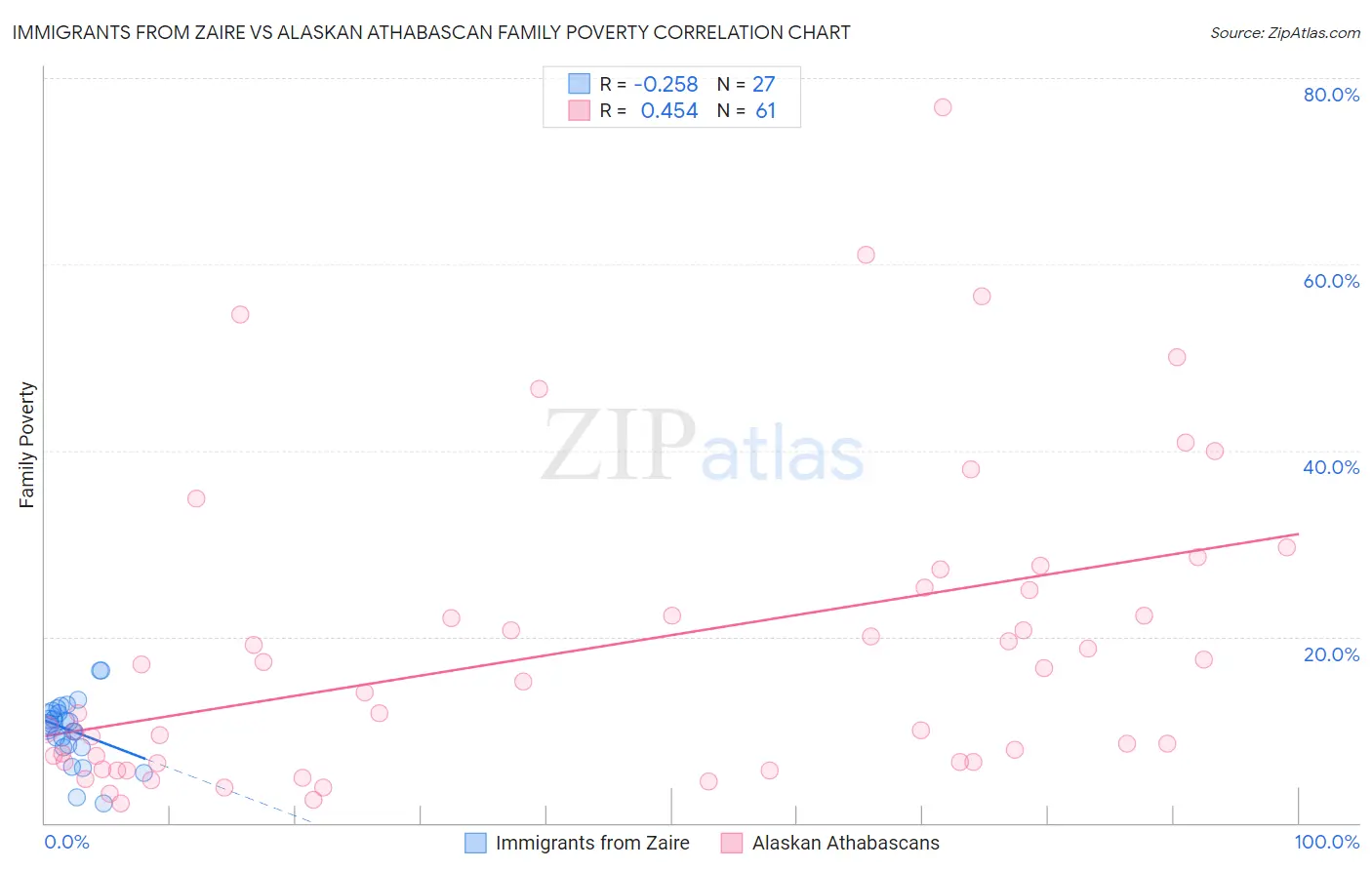 Immigrants from Zaire vs Alaskan Athabascan Family Poverty