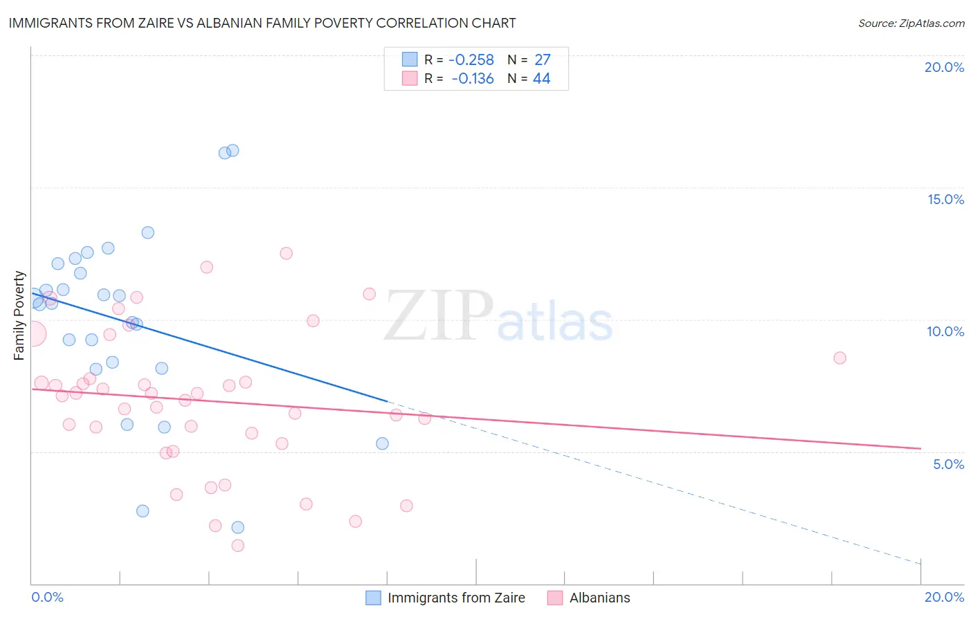 Immigrants from Zaire vs Albanian Family Poverty