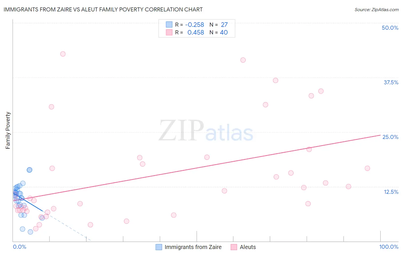 Immigrants from Zaire vs Aleut Family Poverty