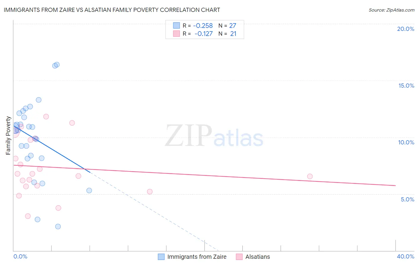 Immigrants from Zaire vs Alsatian Family Poverty