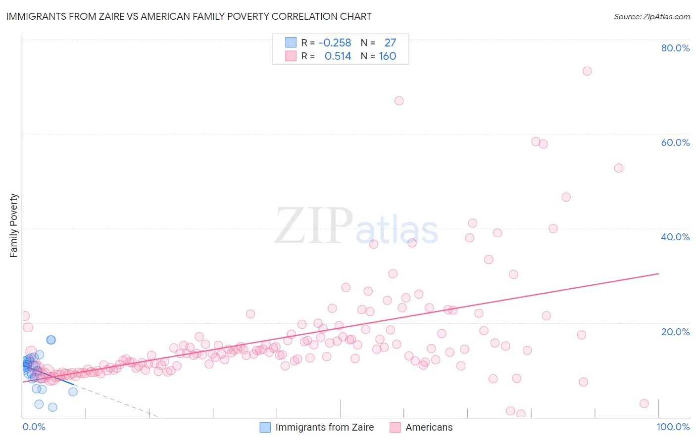 Immigrants from Zaire vs American Family Poverty