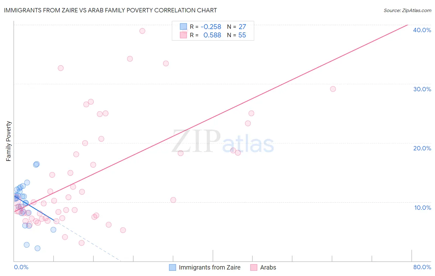 Immigrants from Zaire vs Arab Family Poverty