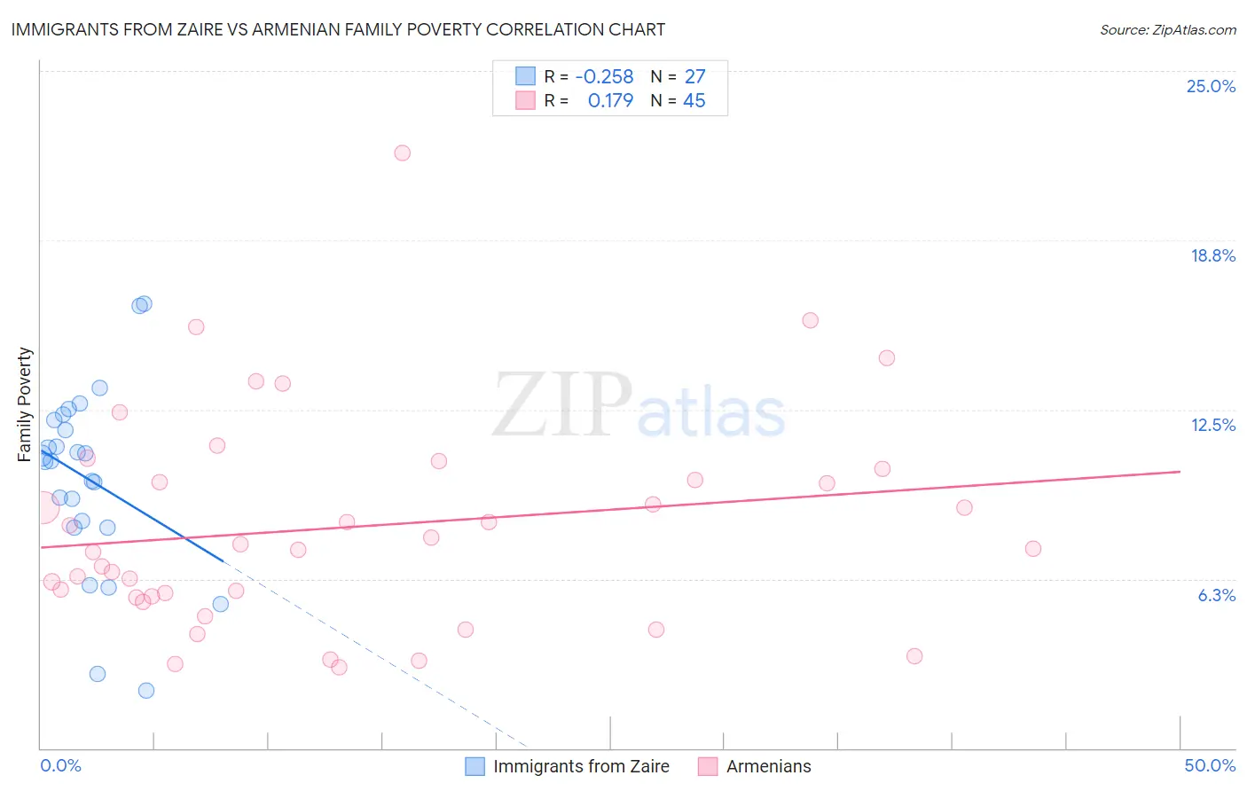 Immigrants from Zaire vs Armenian Family Poverty