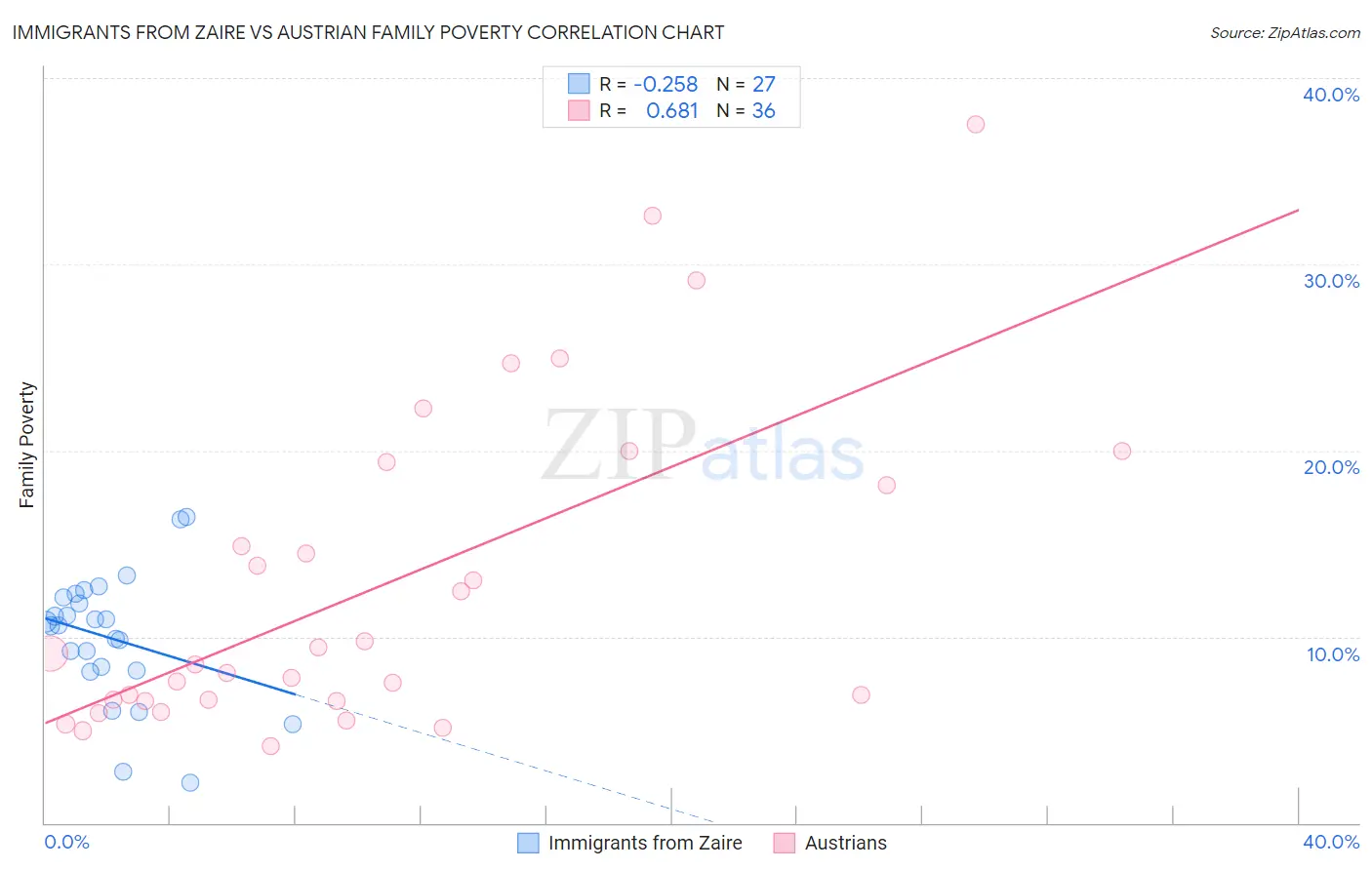 Immigrants from Zaire vs Austrian Family Poverty