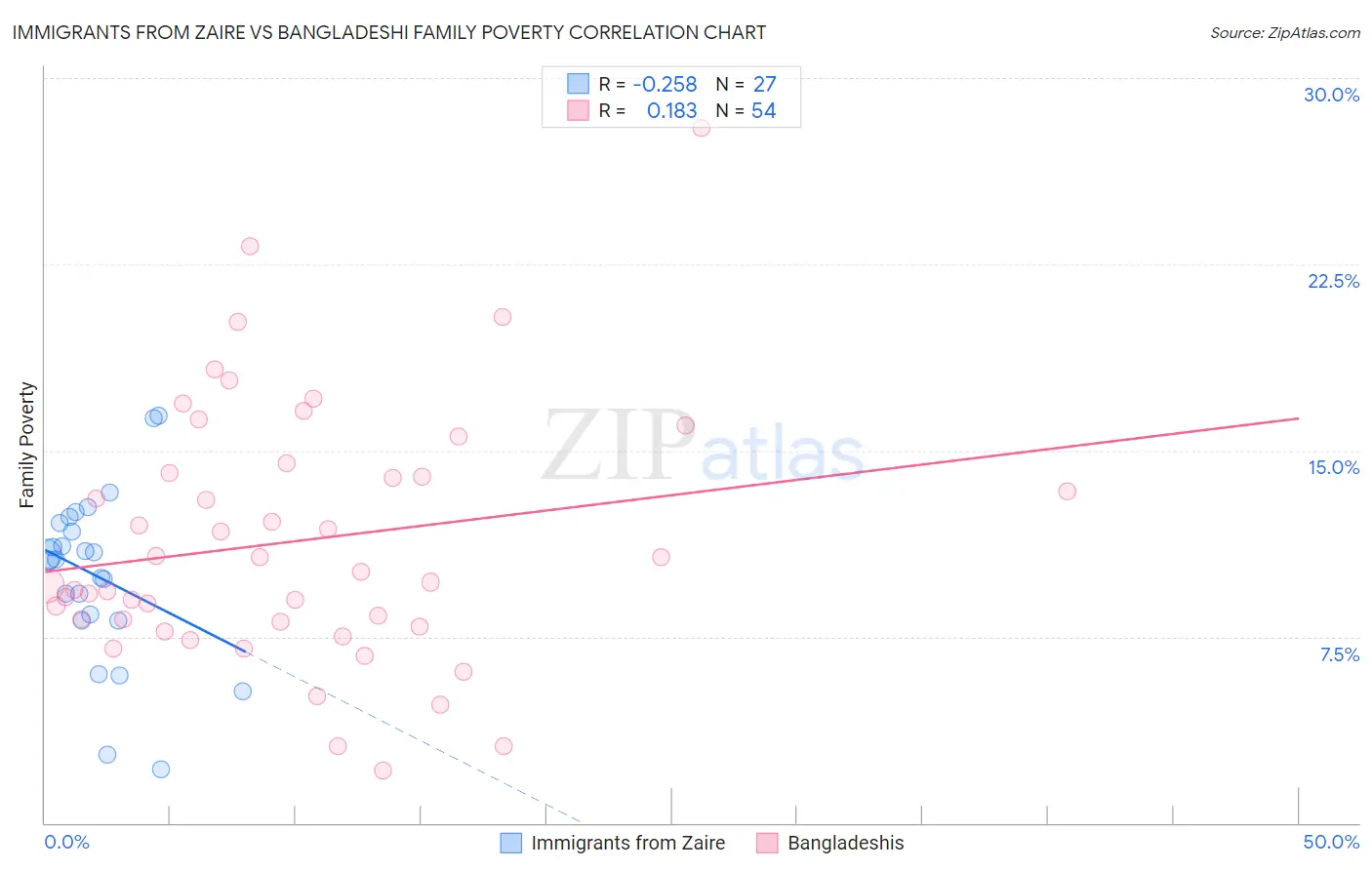 Immigrants from Zaire vs Bangladeshi Family Poverty