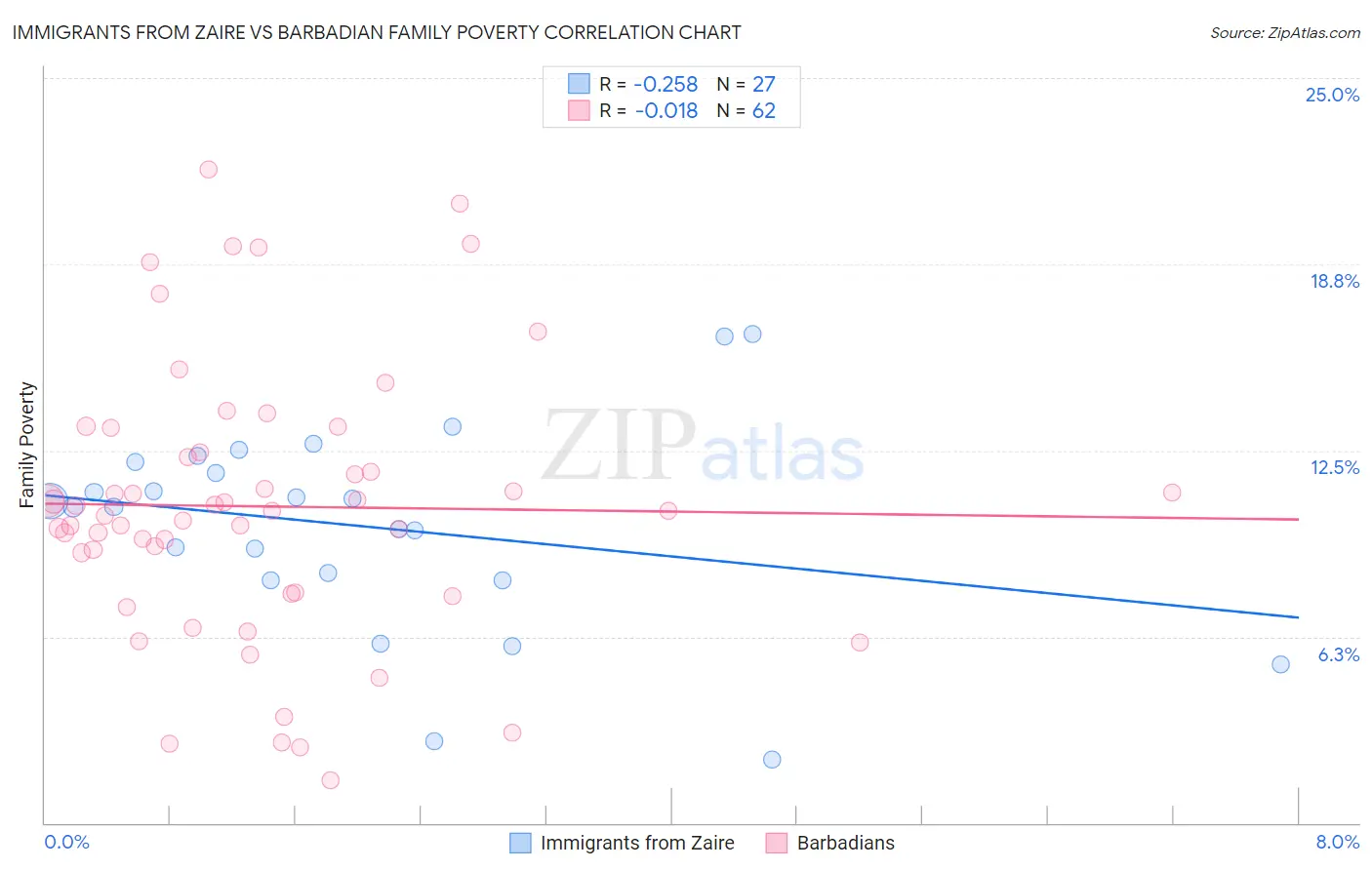 Immigrants from Zaire vs Barbadian Family Poverty