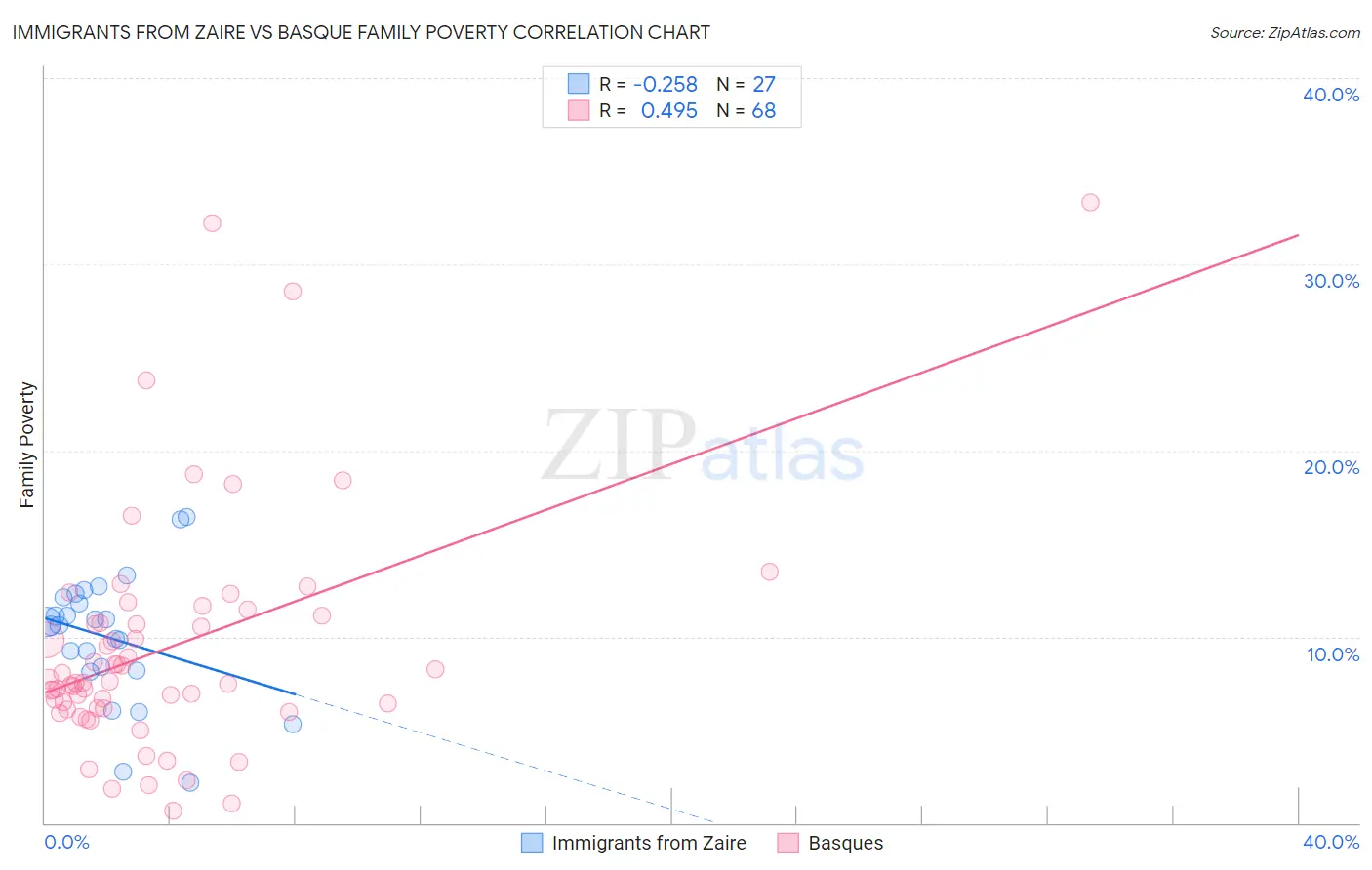 Immigrants from Zaire vs Basque Family Poverty
