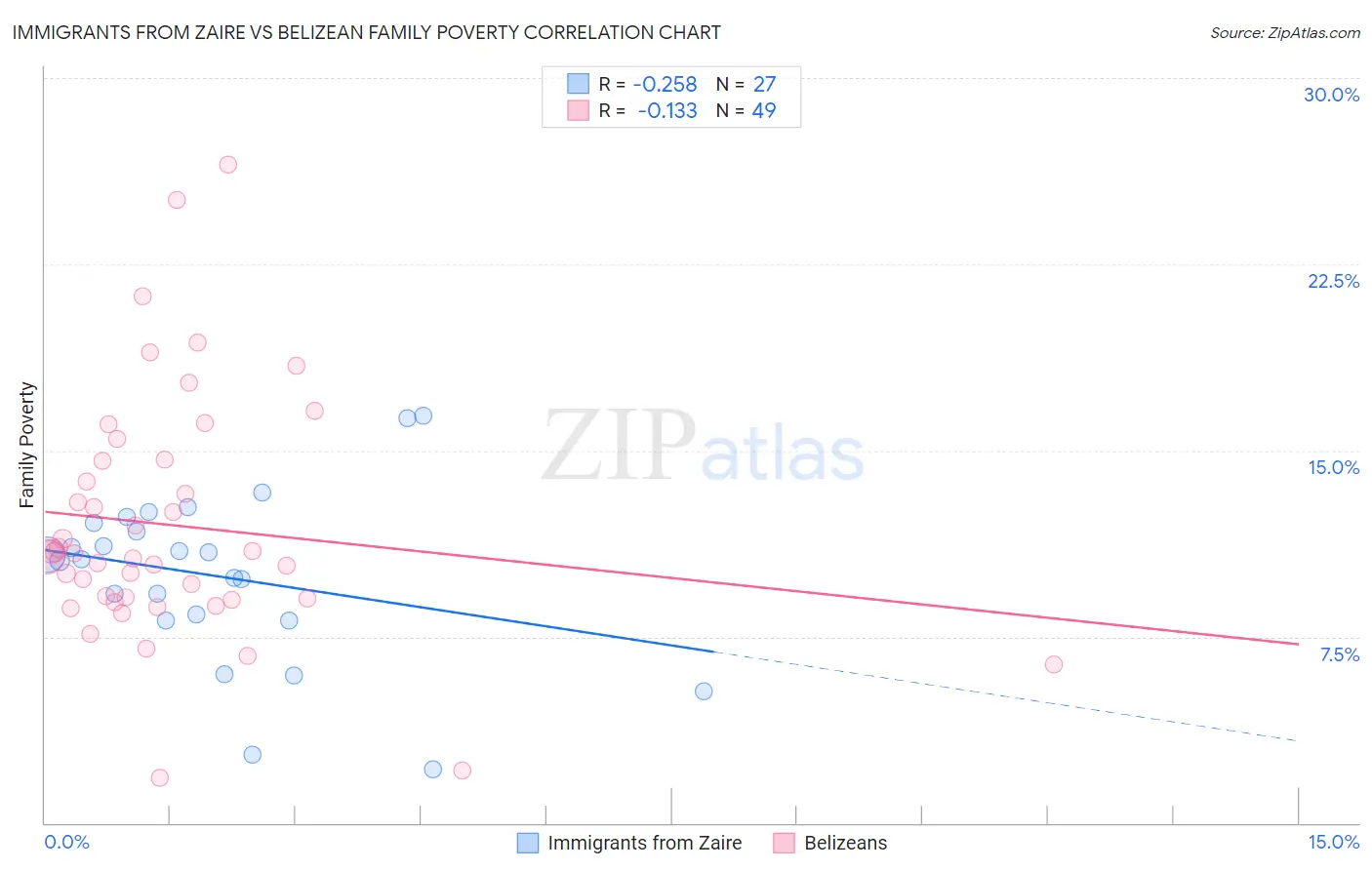 Immigrants from Zaire vs Belizean Family Poverty