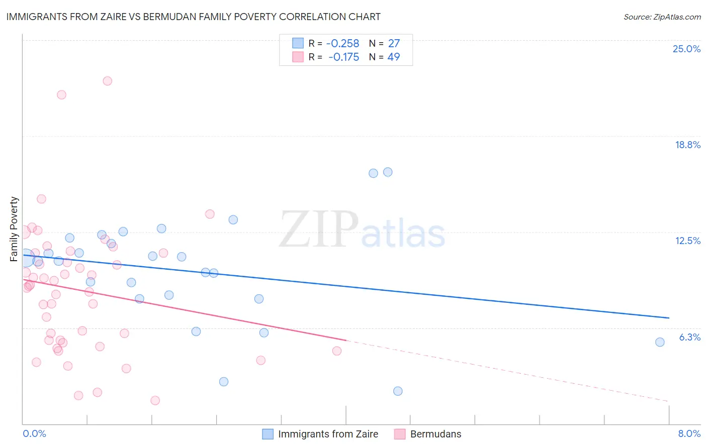 Immigrants from Zaire vs Bermudan Family Poverty