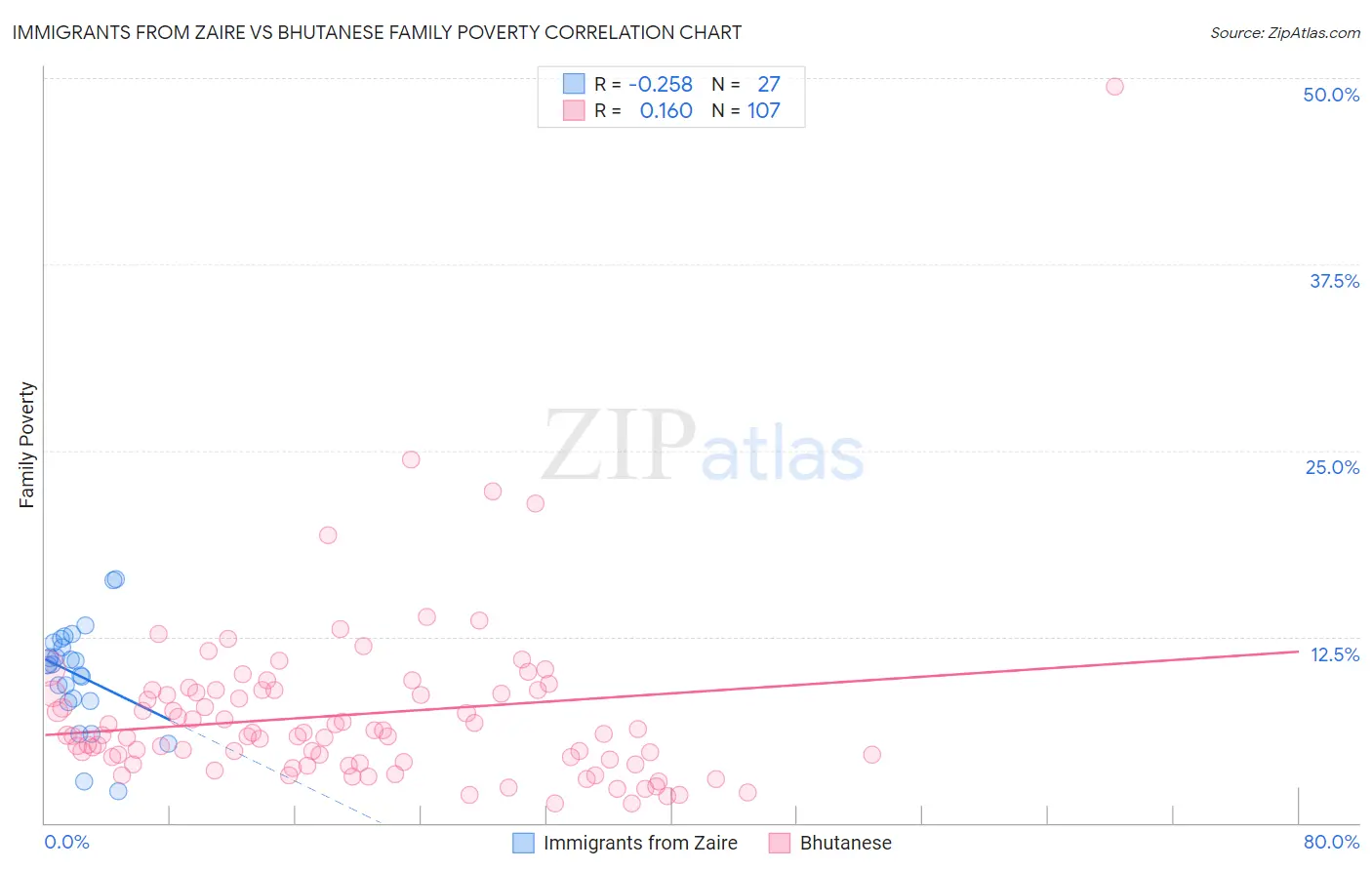 Immigrants from Zaire vs Bhutanese Family Poverty