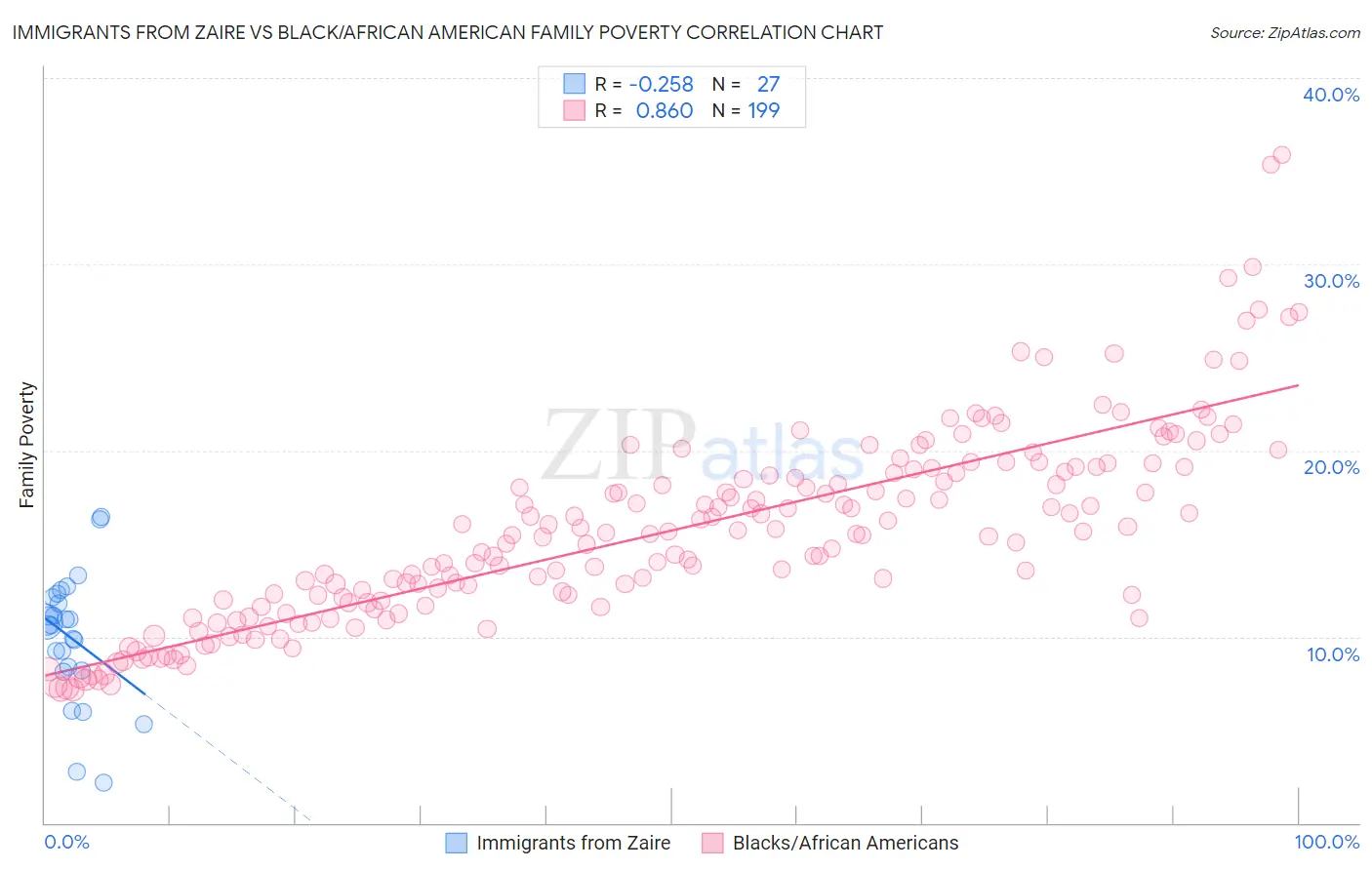 Immigrants from Zaire vs Black/African American Family Poverty