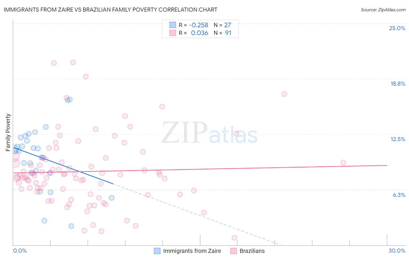 Immigrants from Zaire vs Brazilian Family Poverty